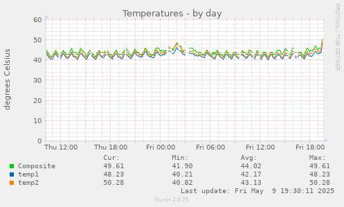 Temperatures