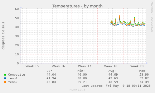Temperatures