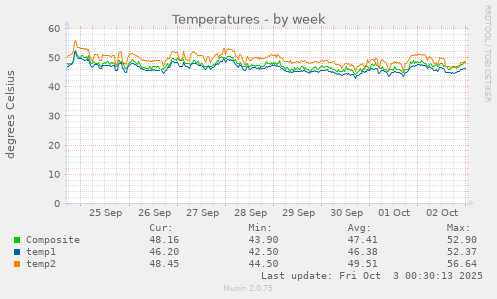 Temperatures