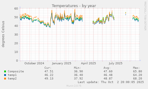 Temperatures