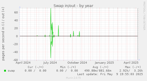 Swap in/out