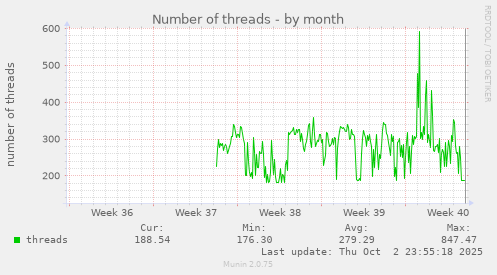 Number of threads