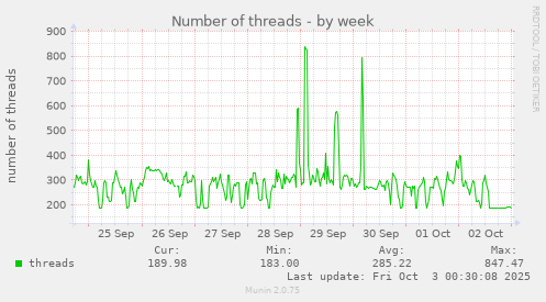 Number of threads
