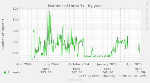 Number of threads
