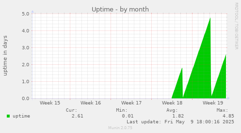 Uptime