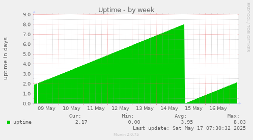 Uptime
