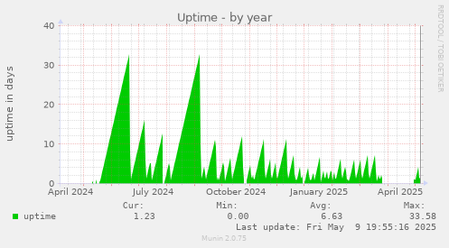 Uptime
