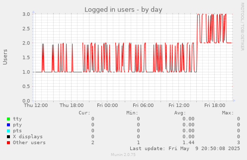 Logged in users