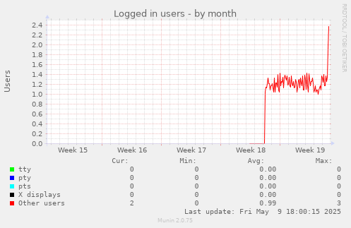Logged in users