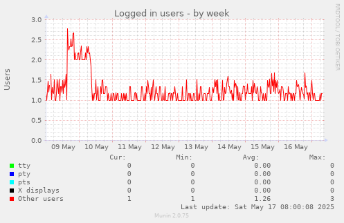 Logged in users