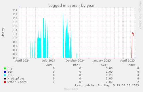 Logged in users