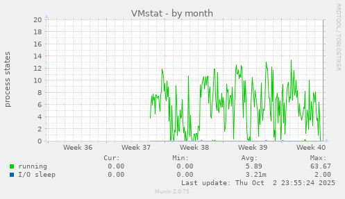 VMstat