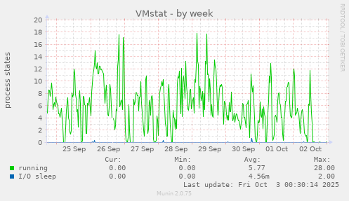VMstat
