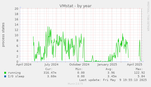 VMstat