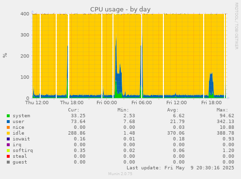 CPU usage