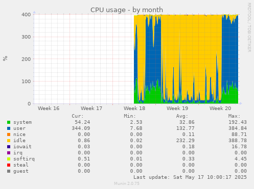 CPU usage