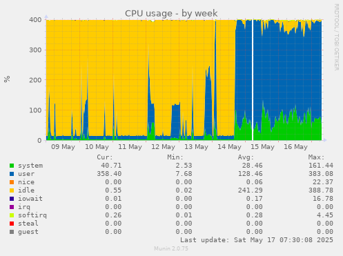 CPU usage