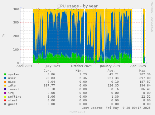 CPU usage