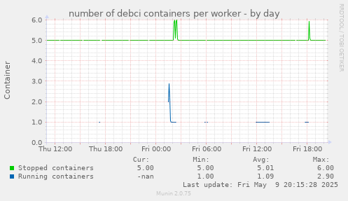 number of debci containers per worker
