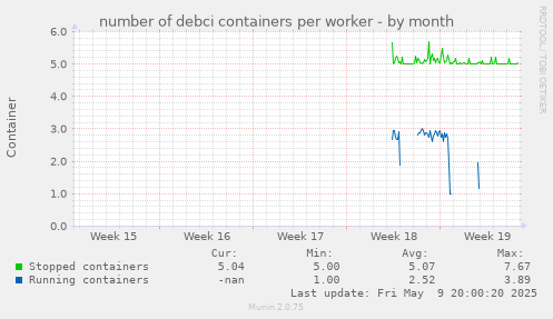 number of debci containers per worker