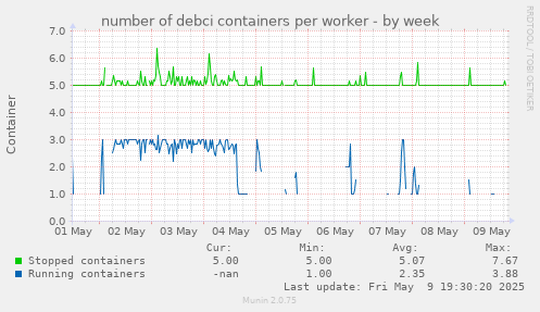 number of debci containers per worker