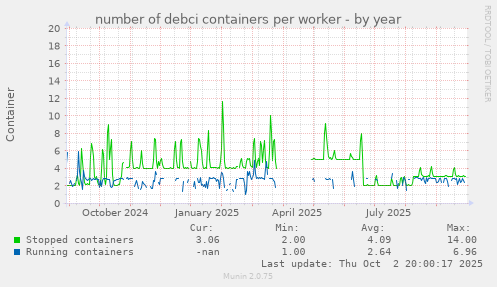 number of debci containers per worker