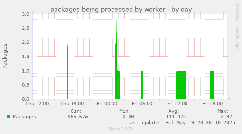 packages being processed by worker