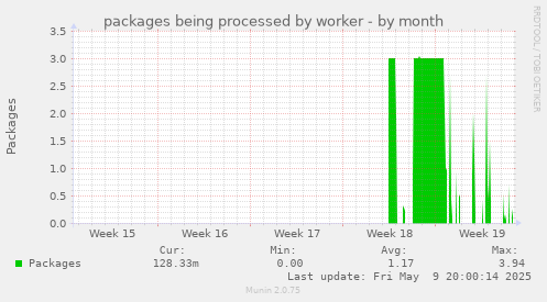packages being processed by worker