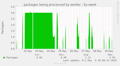 packages being processed by worker