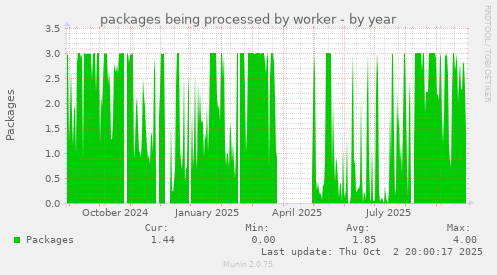 packages being processed by worker