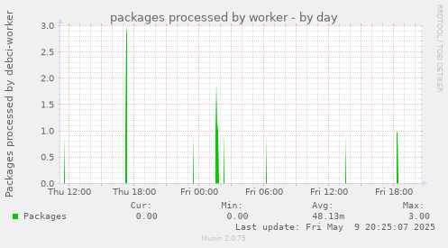 packages processed by worker