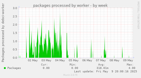 packages processed by worker