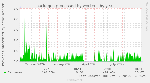 packages processed by worker