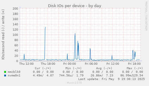 Disk IOs per device