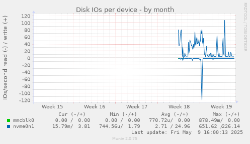 Disk IOs per device
