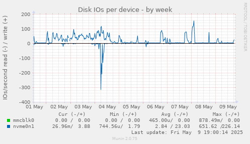 Disk IOs per device