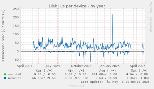 Disk IOs per device