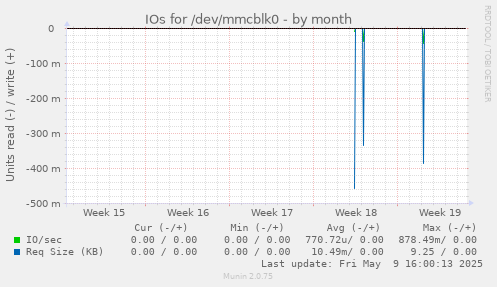 IOs for /dev/mmcblk0