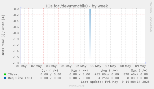 IOs for /dev/mmcblk0