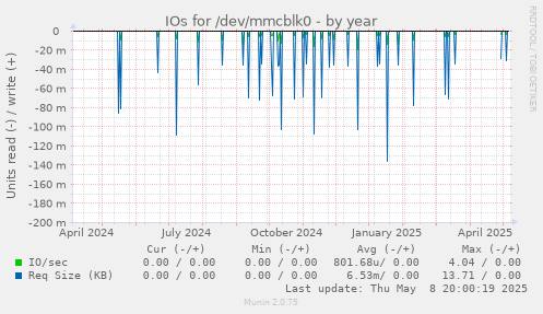 IOs for /dev/mmcblk0