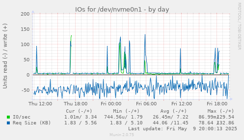 IOs for /dev/nvme0n1