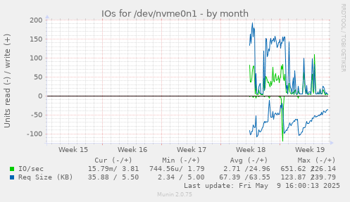 IOs for /dev/nvme0n1