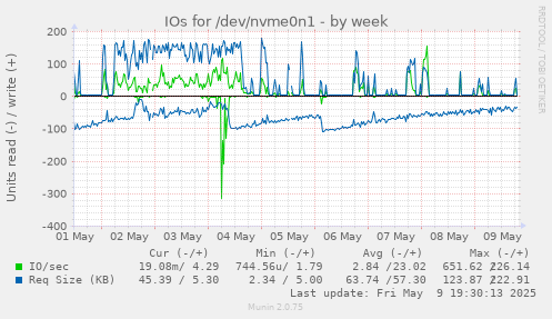 IOs for /dev/nvme0n1