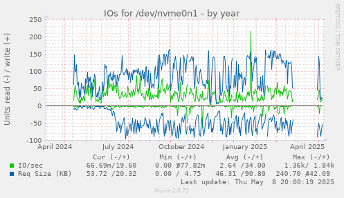 IOs for /dev/nvme0n1