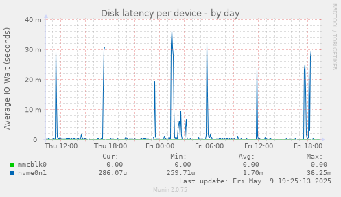 Disk latency per device