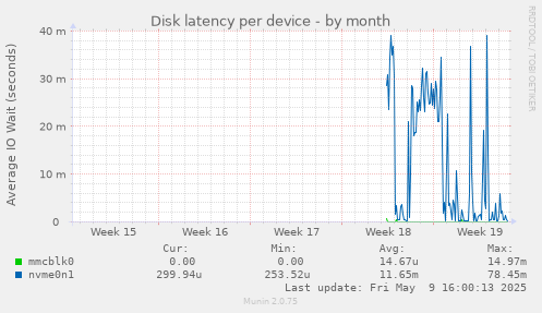 Disk latency per device