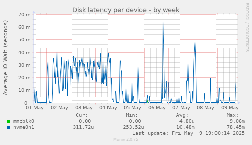 Disk latency per device