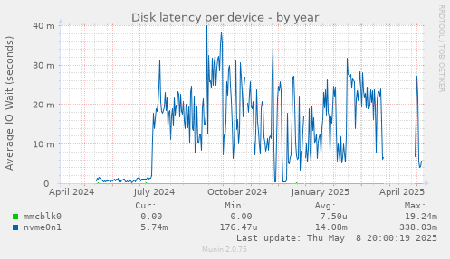 Disk latency per device