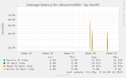 Average latency for /dev/mmcblk0