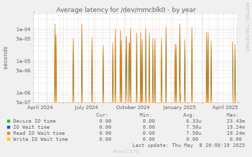 Average latency for /dev/mmcblk0